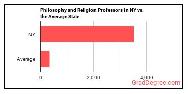 Philosophy and Religion Teachers, Postsecondary in New York vs. the average state