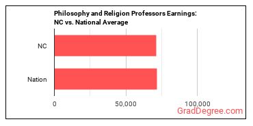 Philosophy and Religion Teachers, Postsecondary earnings in North Carolina vs. the national average