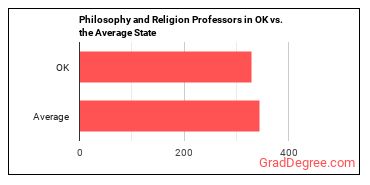 Philosophy and Religion Teachers, Postsecondary in Oklahoma vs. the average state