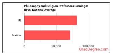 Philosophy and Religion Teachers, Postsecondary earnings in Rhode Island vs. the national average