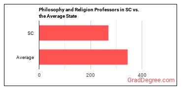 Philosophy and Religion Teachers, Postsecondary in South Carolina vs. the average state