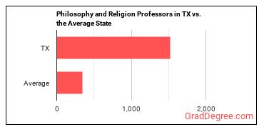 Philosophy and Religion Teachers, Postsecondary in Texas vs. the average state