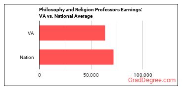 Philosophy and Religion Teachers, Postsecondary earnings in Virginia vs. the national average