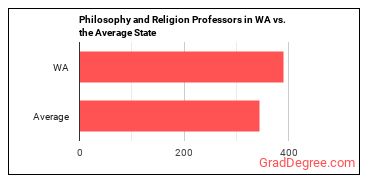 Philosophy and Religion Teachers, Postsecondary in Washington vs. the average state