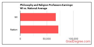 Philosophy and Religion Teachers, Postsecondary earnings in Wisconsin vs. the national average