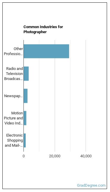 Photographers industries