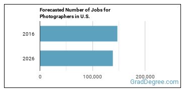 Forecasted number of jobs for Photographers