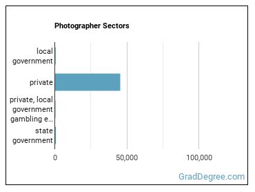 Photographers sectors