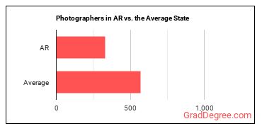 Photographers in Arkansas vs. the average state