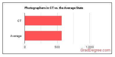 Photographers in Connecticut vs. the average state