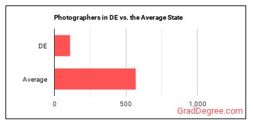 Photographers in Delaware vs. the average state