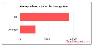 Photographers in Georgia vs. the average state