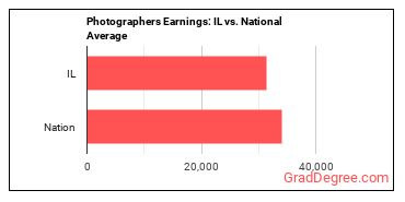 Photographers earnings in Illinois vs. the national average