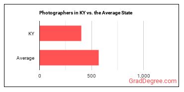 Photographers in Kentucky vs. the average state