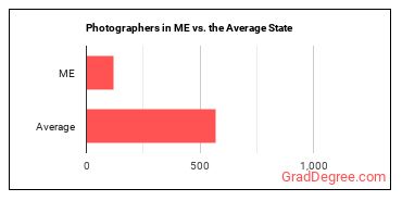 Photographers in Maine vs. the average state