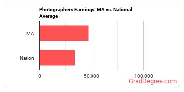 Photographers earnings in Massachusetts vs. the national average