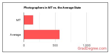 Photographers in Montana vs. the average state