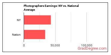 Photographers earnings in New York vs. the national average