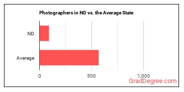 Photographers in North Dakota vs. the average state
