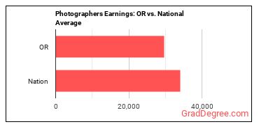 Photographers earnings in Oregon vs. the national average