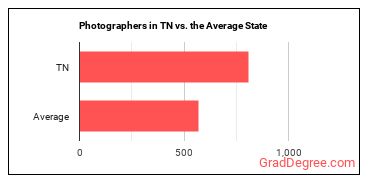 Photographers in Tennessee vs. the average state