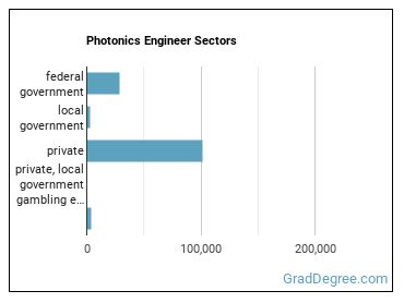 Photonics Engineers sectors