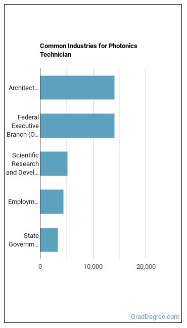 Photonics Technicians industries