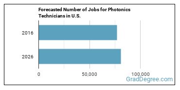 Forecasted number of jobs for Photonics Technicians