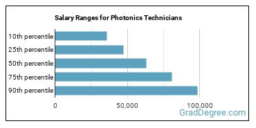 Salary ranges for Photonics Technicians