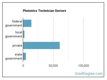 Photonics Technicians sectors