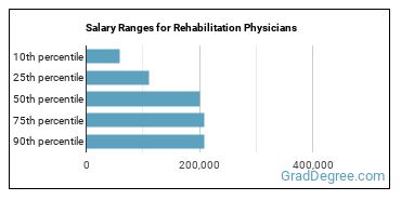 Salary ranges for Physical Medicine and Rehabilitation Physicians