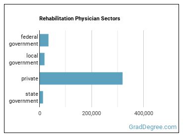 Physical Medicine and Rehabilitation Physicians sectors