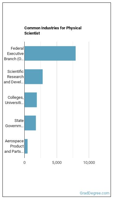 Physical Scientists, All Other industries