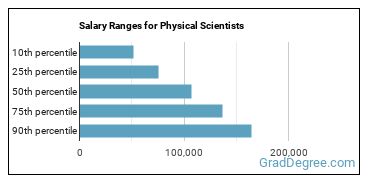 Salary ranges for Physical Scientists, All Other