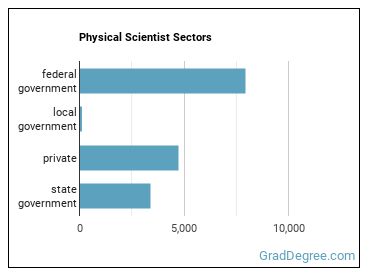 Physical Scientists, All Other sectors