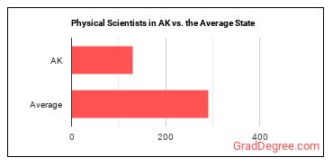 Physical Scientists, All Other in Alaska vs. the average state