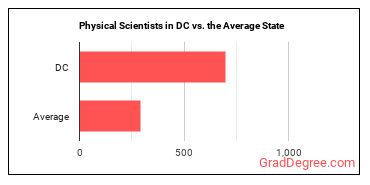 Physical Scientists, All Other in District of Columbia vs. the average state