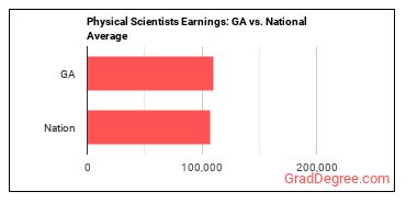 Physical Scientists, All Other earnings in Georgia vs. the national average