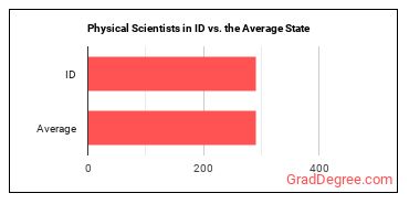 Physical Scientists, All Other in Idaho vs. the average state