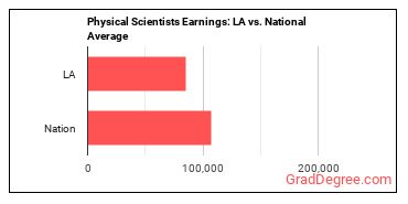 Physical Scientists, All Other earnings in Louisiana vs. the national average