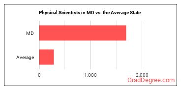 Physical Scientists, All Other in Maryland vs. the average state