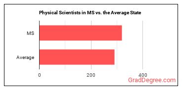 Physical Scientists, All Other in Mississippi vs. the average state