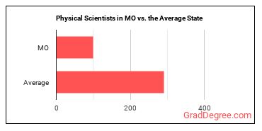 Physical Scientists, All Other in Missouri vs. the average state
