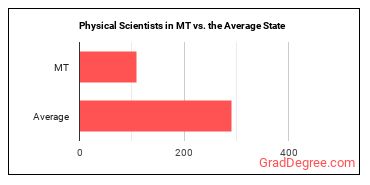 Physical Scientists, All Other in Montana vs. the average state