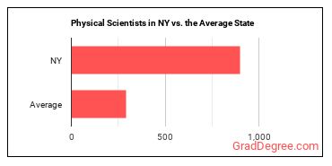 Physical Scientists, All Other in New York vs. the average state