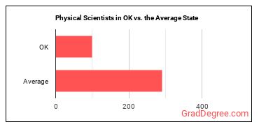 Physical Scientists, All Other in Oklahoma vs. the average state