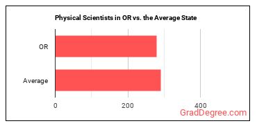 Physical Scientists, All Other in Oregon vs. the average state