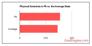 Physical Scientists, All Other in Pennsylvania vs. the average state