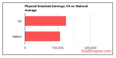 Physical Scientists, All Other earnings in Virginia vs. the national average