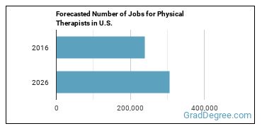 Forecasted number of jobs for Physical Therapists